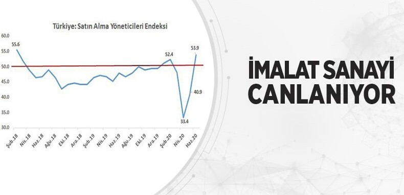 İmalat sektöründeki yükselişler üretimde öncü gösterge rakamlarına olumlu yansıdı
