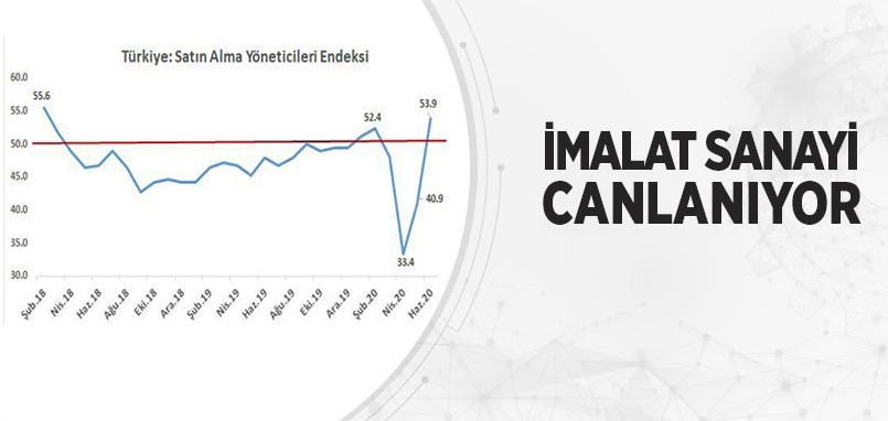 İmalat sektöründeki yükselişler üretimde öncü gösterge rakamlarına olumlu yansıdı