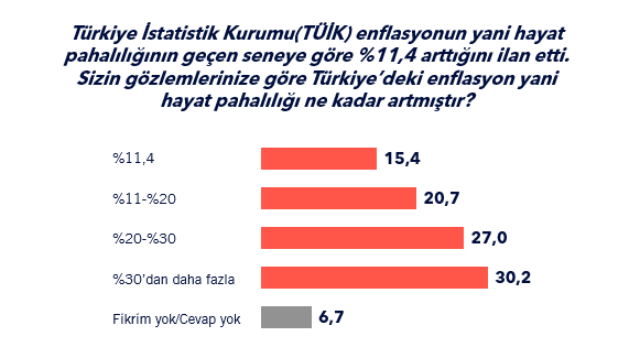 Bu araştırma şirketine göre halkın %77’si TÜİK ‘in açıkladığı enflasyona inanmıyor