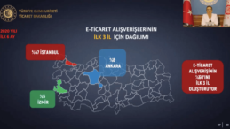 Türkiye’ de e-ticaret alışverişinin %60’ ını ilk üç il oluşturuyor