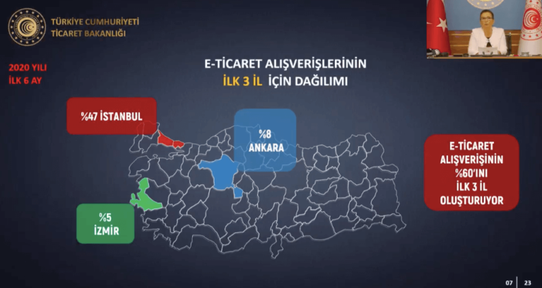 Türkiye’ de e-ticaret alışverişinin %60’ ını ilk üç il oluşturuyor