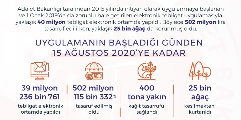 Adalet Bakanlığı 40 milyon tebligatı elektronik ortamda yaptı