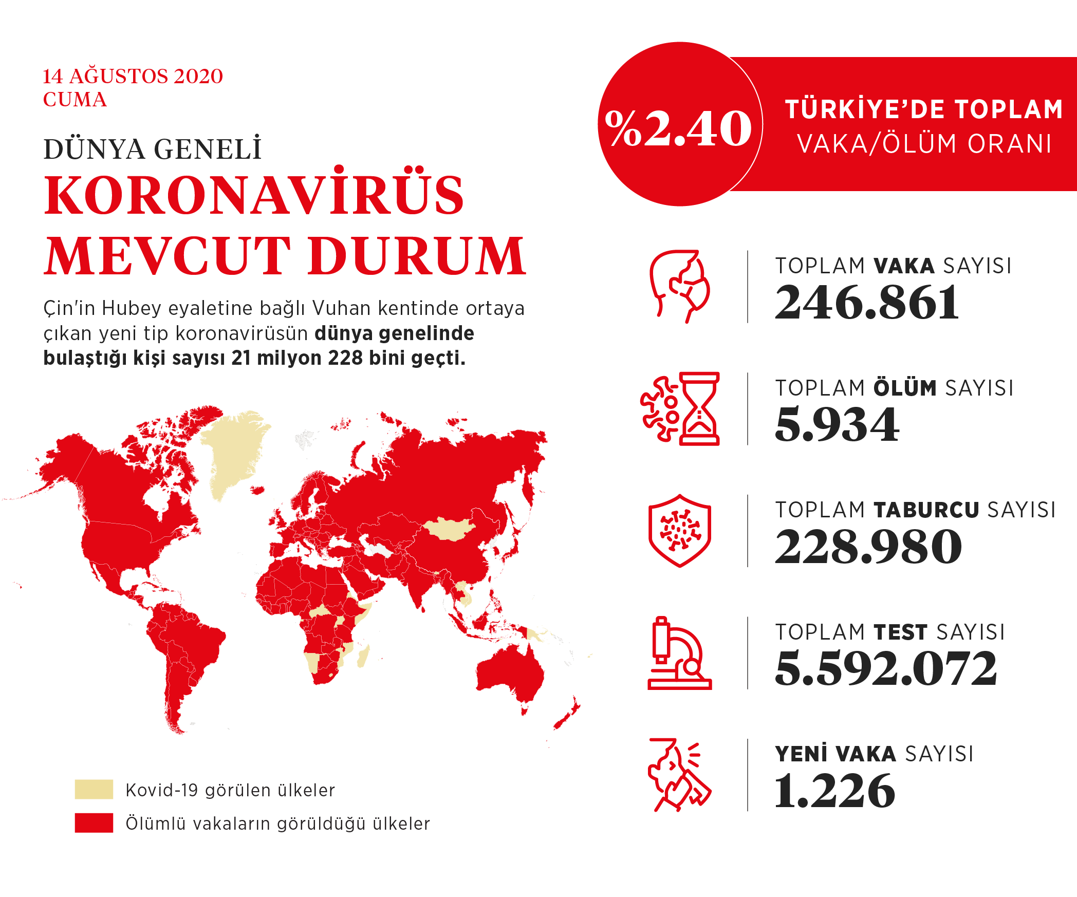 Dünya genelinde Kovid-19 vaka sayısı 21 milyon 228 bini geçti