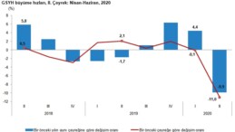 Ekonomi 2. çeyrekte gelen yıllık yüzde 9,9’luk küçülme ile yılın ilk yarısını % 2,7 daralmayla tamamladı