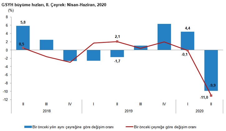 Ekonomi 2. çeyrekte gelen yıllık yüzde 9,9’luk küçülme ile yılın ilk yarısını % 2,7 daralmayla tamamladı