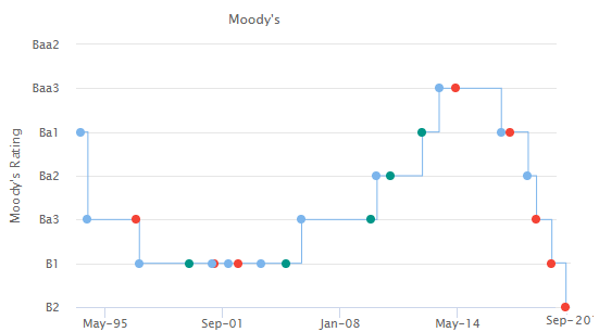 Moody’s yeni kredi notu Türkiye’ yi 2003 ‘teki ekonomi görünümünün altına düşürdü!