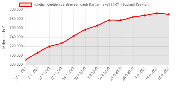 Tüketici kredileri ve bireysel kartlarda aylık borç artış hızı Eylül son hafta durakladı