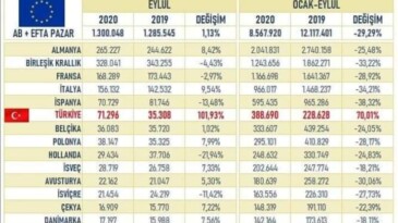 Türkiye’ de otomobil satın alma talebi devam ediyor