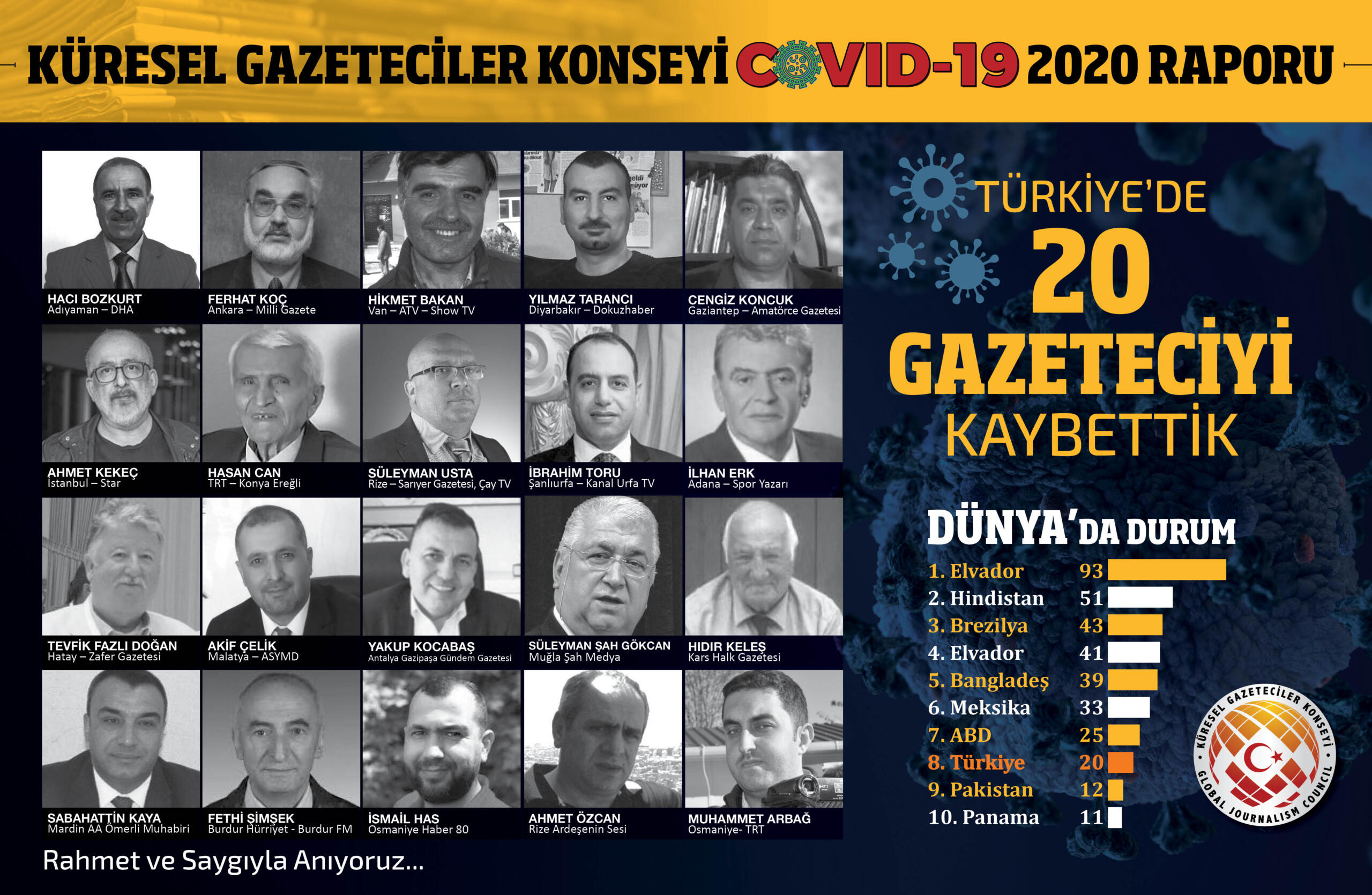 2020’de 20 gazeteciyi koronavirüsten kaybettik