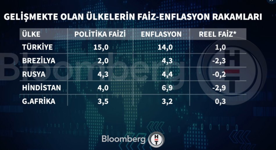 MB’ nin son faiz rakamlarında enflasyon oranları da etkili oldu