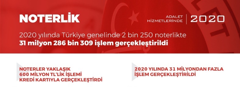 NOTERLER YAKLAŞIK 600 MİLYON TL’LİK İŞLEMİ KREDİ KARTIYLA GERÇEKLEŞTİRDİ