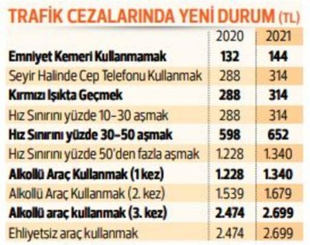 Trafik cezalarında 2021 tarifesi