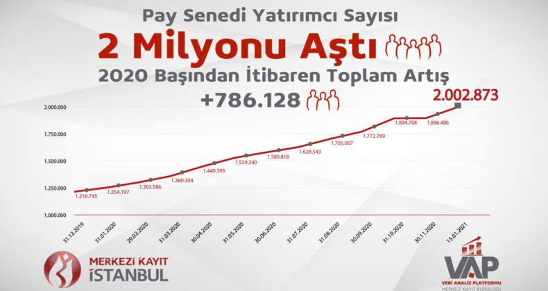 Hisse senedi piyasası yatırımcı sayısı 2 milyonu aştı