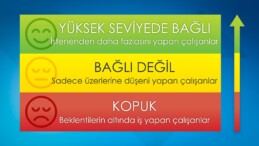 TÜRKİYE’DE ÇALIŞAN BAĞLILIĞI ORANI YÜZDE 17