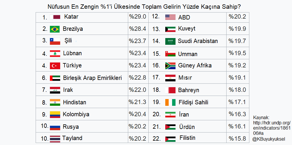 Türkiye’de ekonomik eşitsizlik toplumsal kriz riski taşıyor