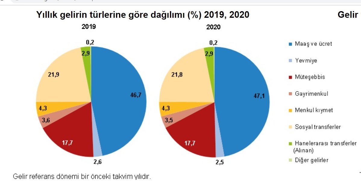 TÜİK verilerine göre zengin-fakir uçurumu artıyor!..