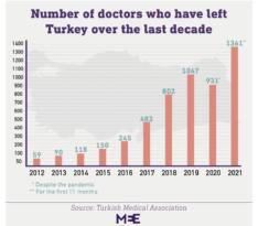 Türkiye’den yurtdışına giden hekim sayısı artıyor