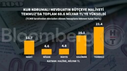 KKM ödemesi toplamı temmuzda 60.6 milyar lirayı buldu