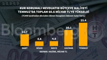 KKM ödemesi toplamı temmuzda 60.6 milyar lirayı buldu