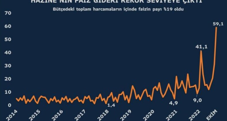 Bütçede faiz giderleri artıyor