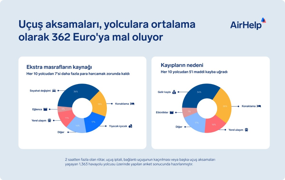 Havayollarındaki Aksamalar Yolcu Memnuniyetini düşürdü