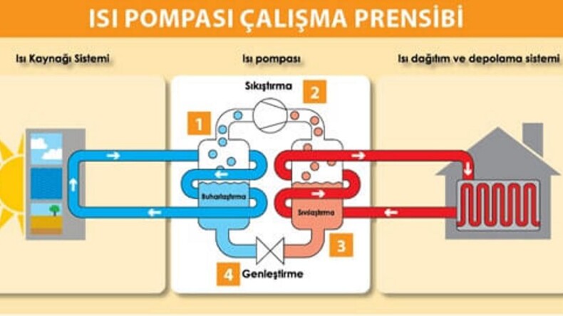 Isı Pompaları Fosil Yakıtlara bir Alternatif Olabilir!