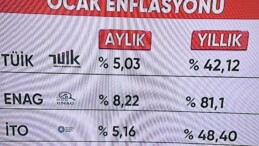 TÜİK Enflasyonu 2025-Ocak % 5,03 açıklandı; 2024 Aralıkta %1,03’dü!