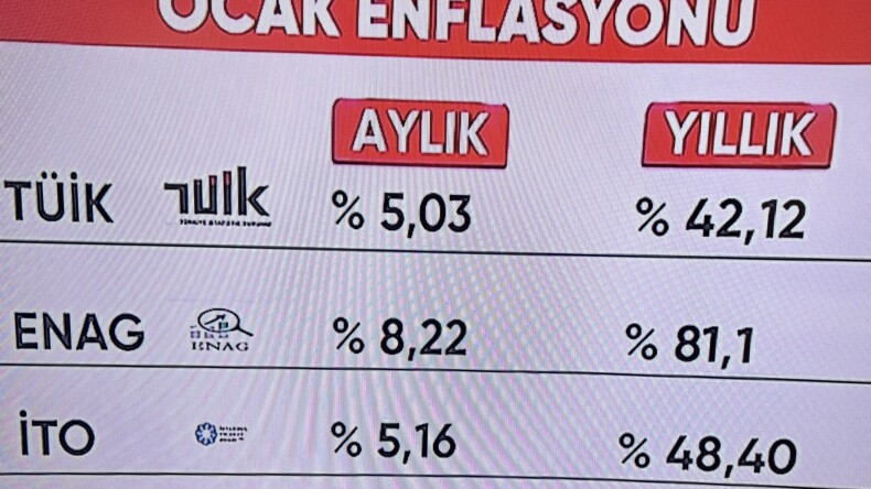 TÜİK Enflasyonu 2025-Ocak % 5,03 açıklandı; 2024 Aralıkta %1,03’dü!