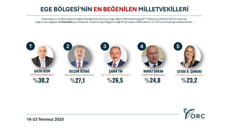 Selçuk Özdağ, Ege Bölgesi’nin En Beğenilen İkinci Milletvekili Seçildi