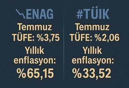 Enflasyonda İstatistik Farkı Halkı Daha da Fakirleştiriyor!