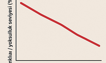 Emekli aylıkları Yoksulluk Seviyesine Geriliyor