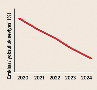 Emekli aylıkları Yoksulluk Seviyesine Geriliyor