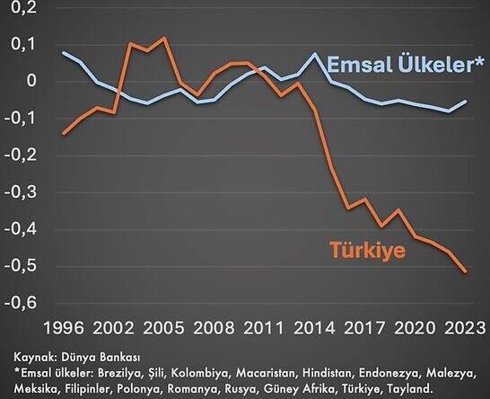 Hukukun Üstünlüğü Endeksinde Emsal Ülkelerin Gerisindeyiz!