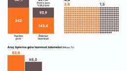Trafik ve kasko sigortası ödemeleri tarihi rekoru kırdı: 240 milyar lira