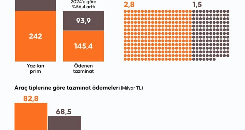 Trafik ve kasko sigortası ödemeleri tarihi rekoru kırdı: 240 milyar lira